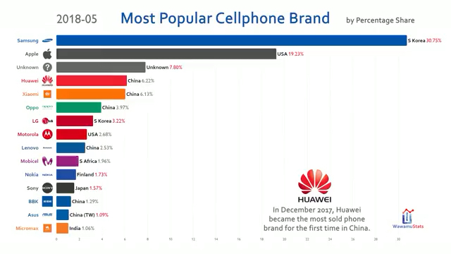 [图]全球最受欢迎手机品牌排行(2010年至今)，视频中可以看到庞然大物诺基亚的轰然倒塌，可以看到苹果和三星的持续辉煌，更看到以华为小米为代表的国产手机的崛起！