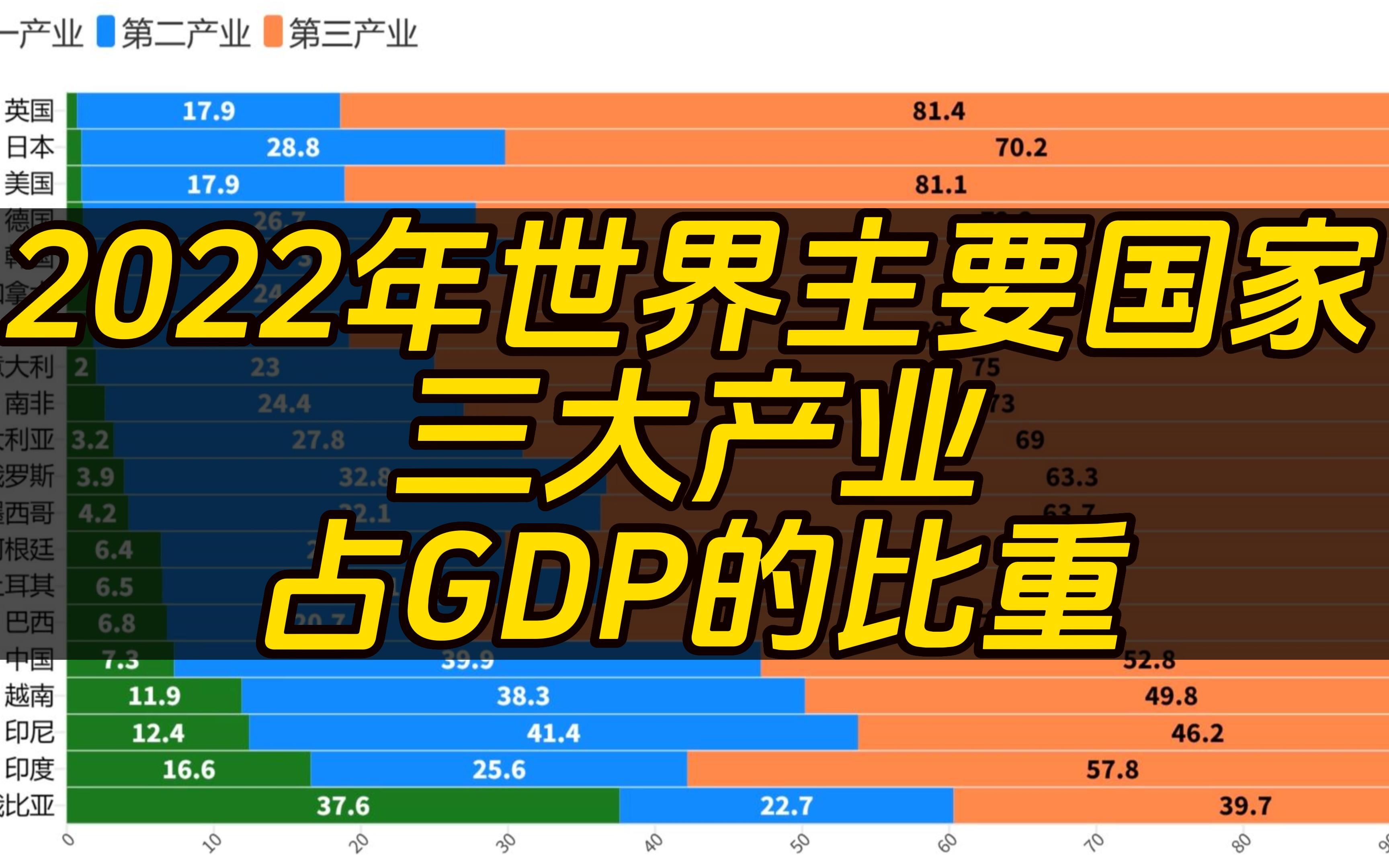 2022年世界主要国家三大产业占gdp的比重
