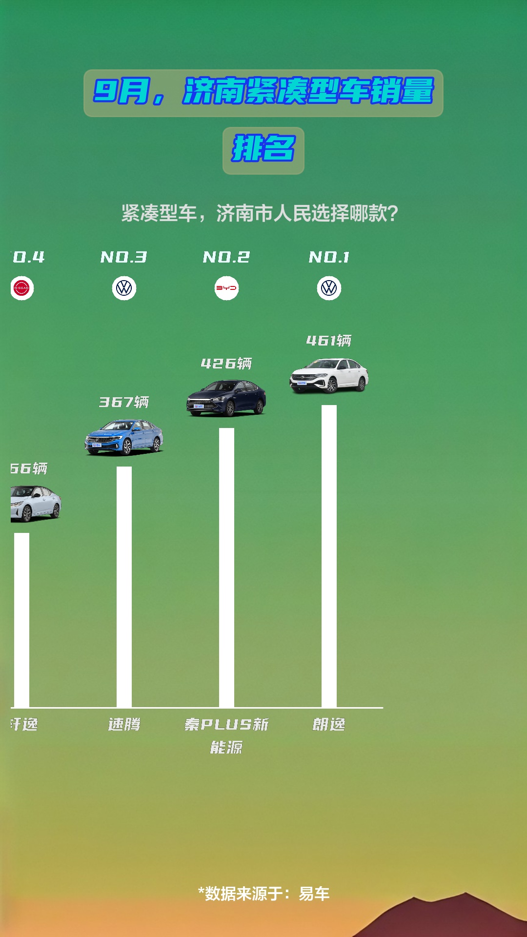 9月,济南紧凑型车销量排名哔哩哔哩bilibili