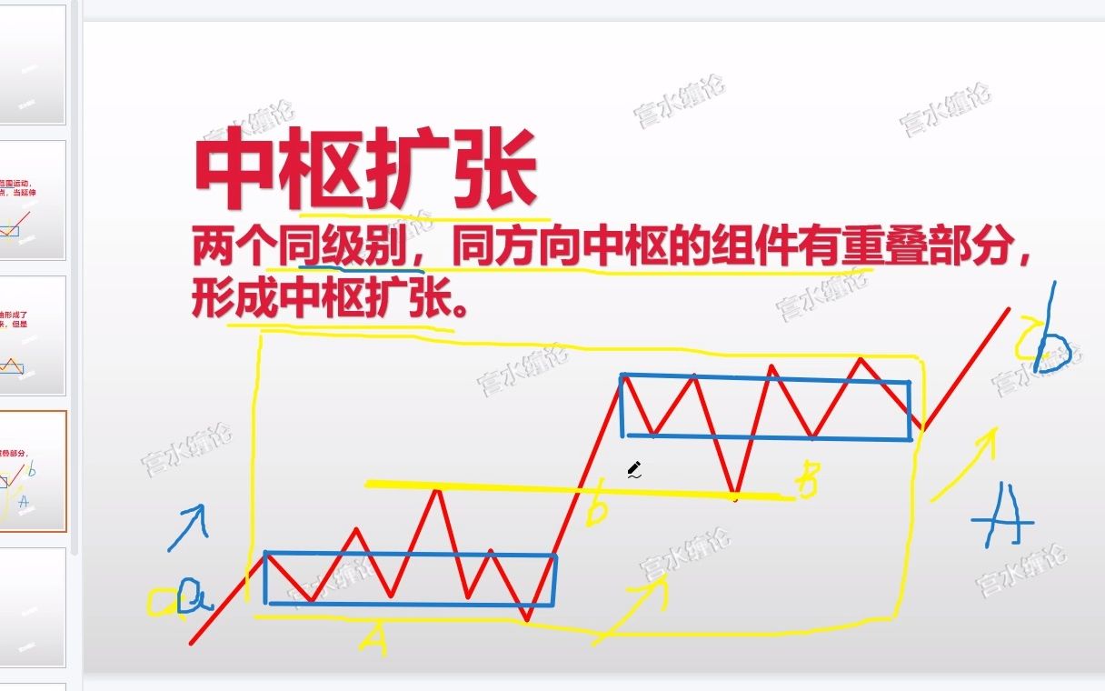 [图]缠论 中枢生长