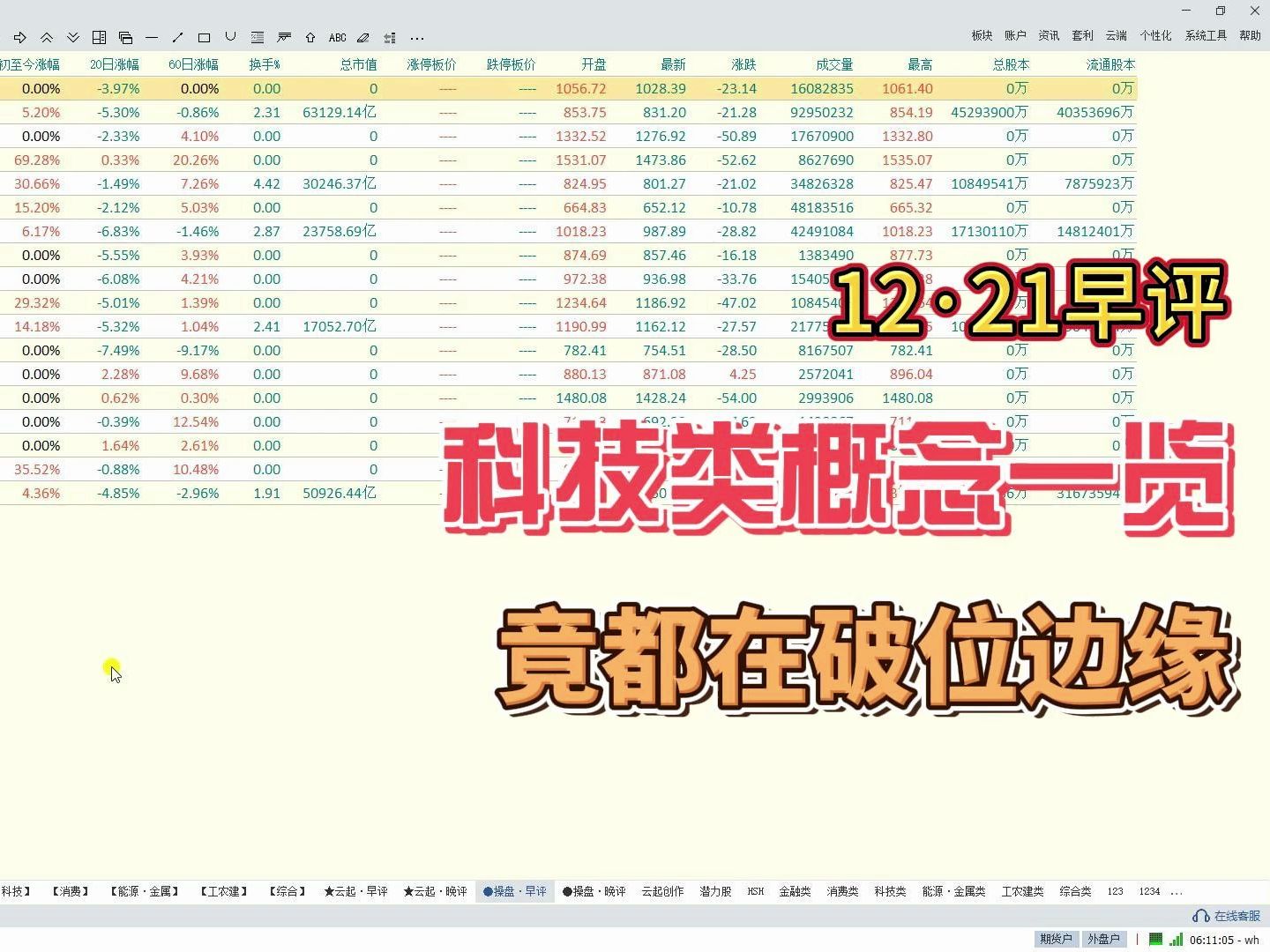 科技类概念一览,说好的A股“科技年”,却都在破位的边缘哔哩哔哩bilibili