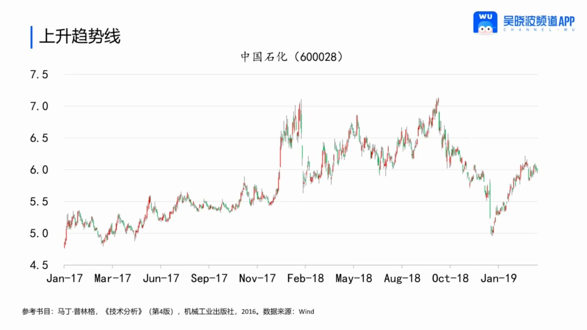 [图]29.29 趋势分析：判断价格上升、下降趋势【股票投资入门30讲】