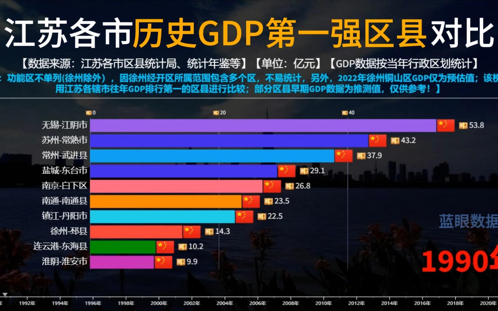 江苏各市历史GDP第一强区县对比,苏州昆山市破五千亿,常州武进区稳进前三哔哩哔哩bilibili