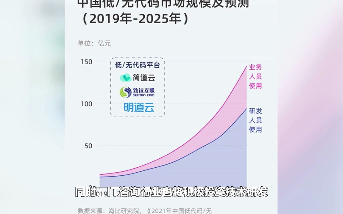 中国IT咨询行业市场规模及未来发展趋势哔哩哔哩bilibili