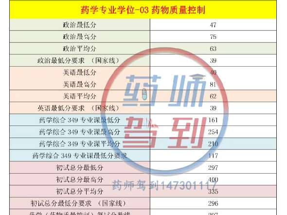 中国药科大学药学349初试成绩分析03方向哔哩哔哩bilibili