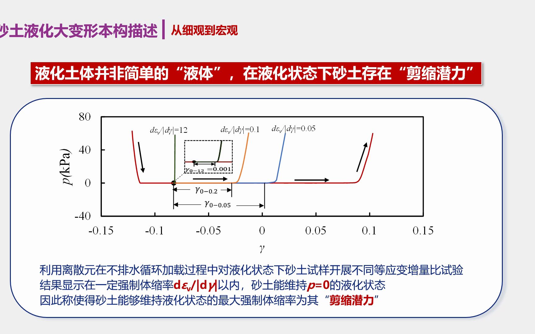 砂土液化大变形本构模型在桩基础地震响应研究中的应用王睿(清华大学)哔哩哔哩bilibili