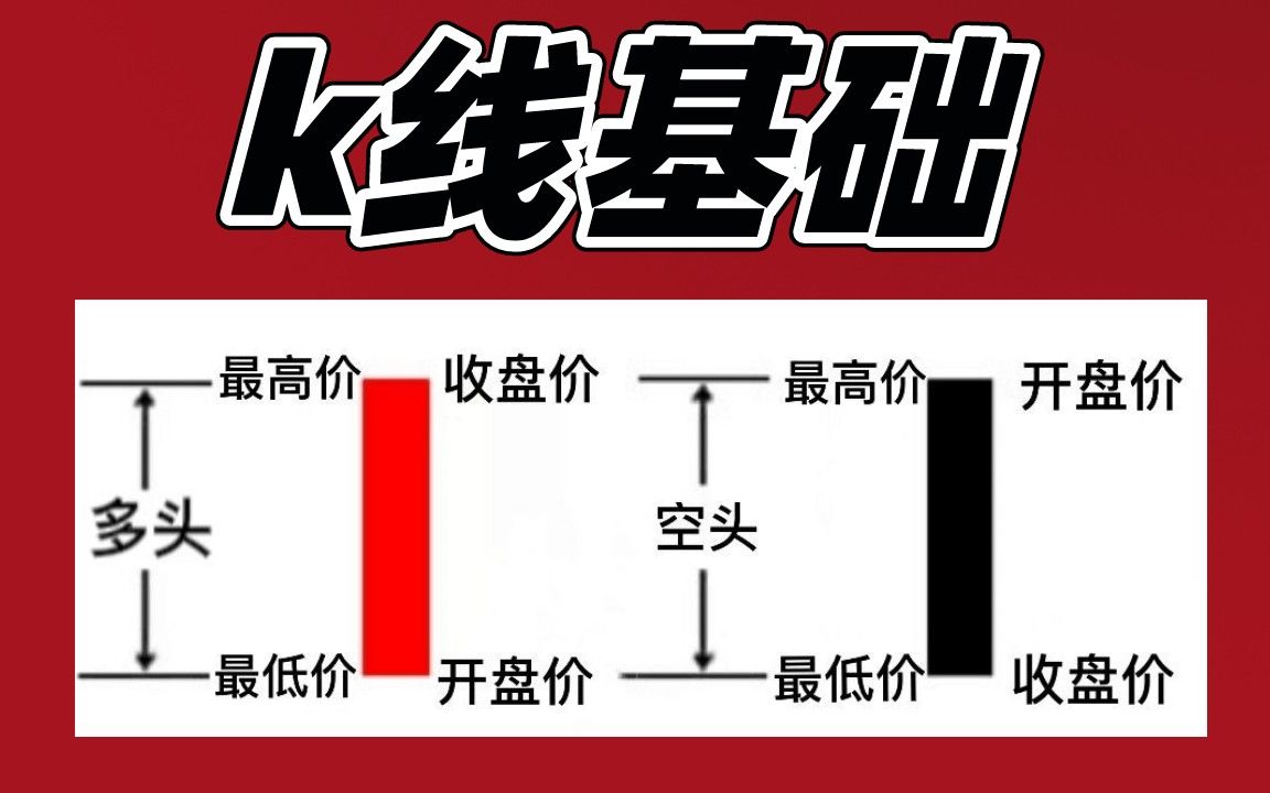 [图]三分钟教会你正确认识和使用k线