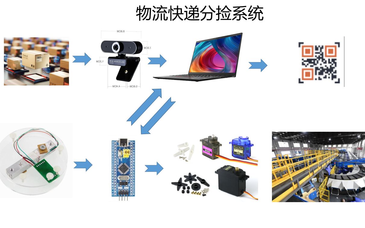 二维码识别物流分检系统(称重+二维码识别目的地+单片机控制舵机分捡)哔哩哔哩bilibili