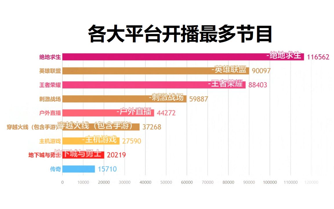 各大直播平台开播最多的节目,网友:地下城只能排第八?哔哩哔哩bilibili