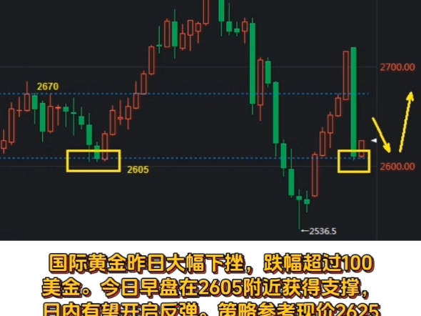 11.26 黄金走势点评哔哩哔哩bilibili