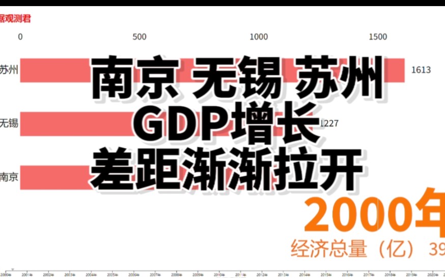 苏州无锡南京 谁的经济增长更快 GDP排名发生变化哔哩哔哩bilibili