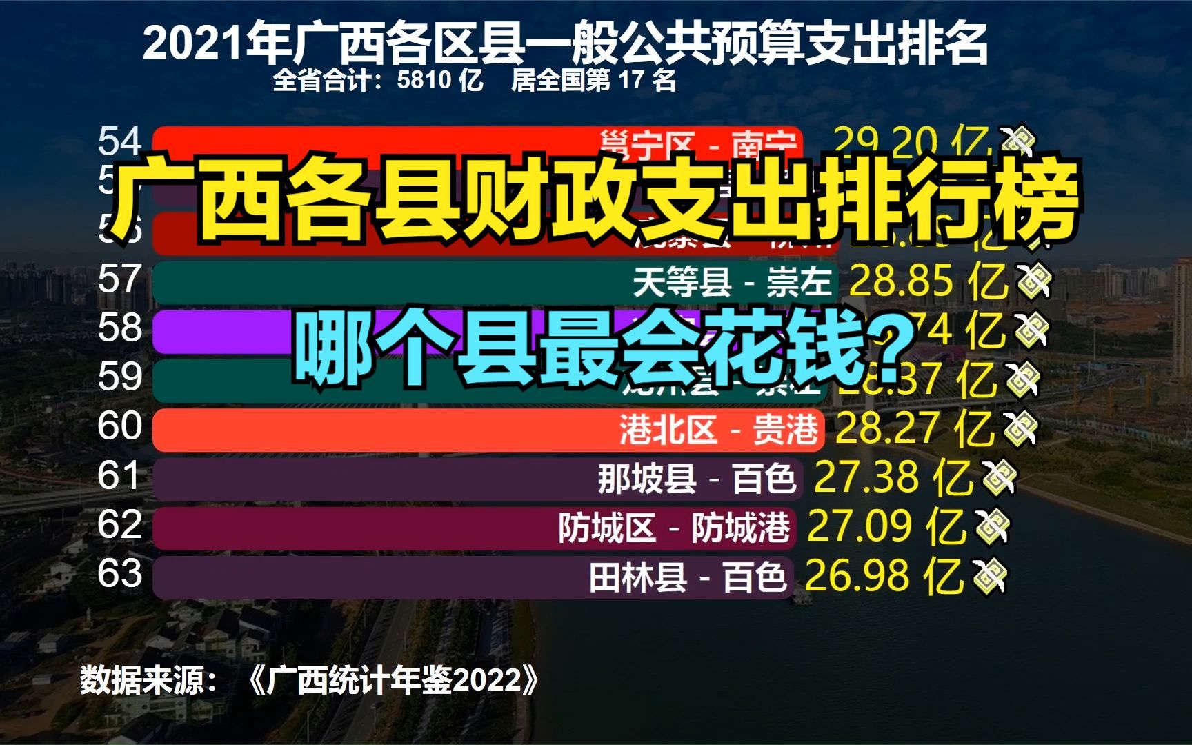 2021广西111个县财政支出排名,最多的一年近百亿,钱都花哪了?哔哩哔哩bilibili