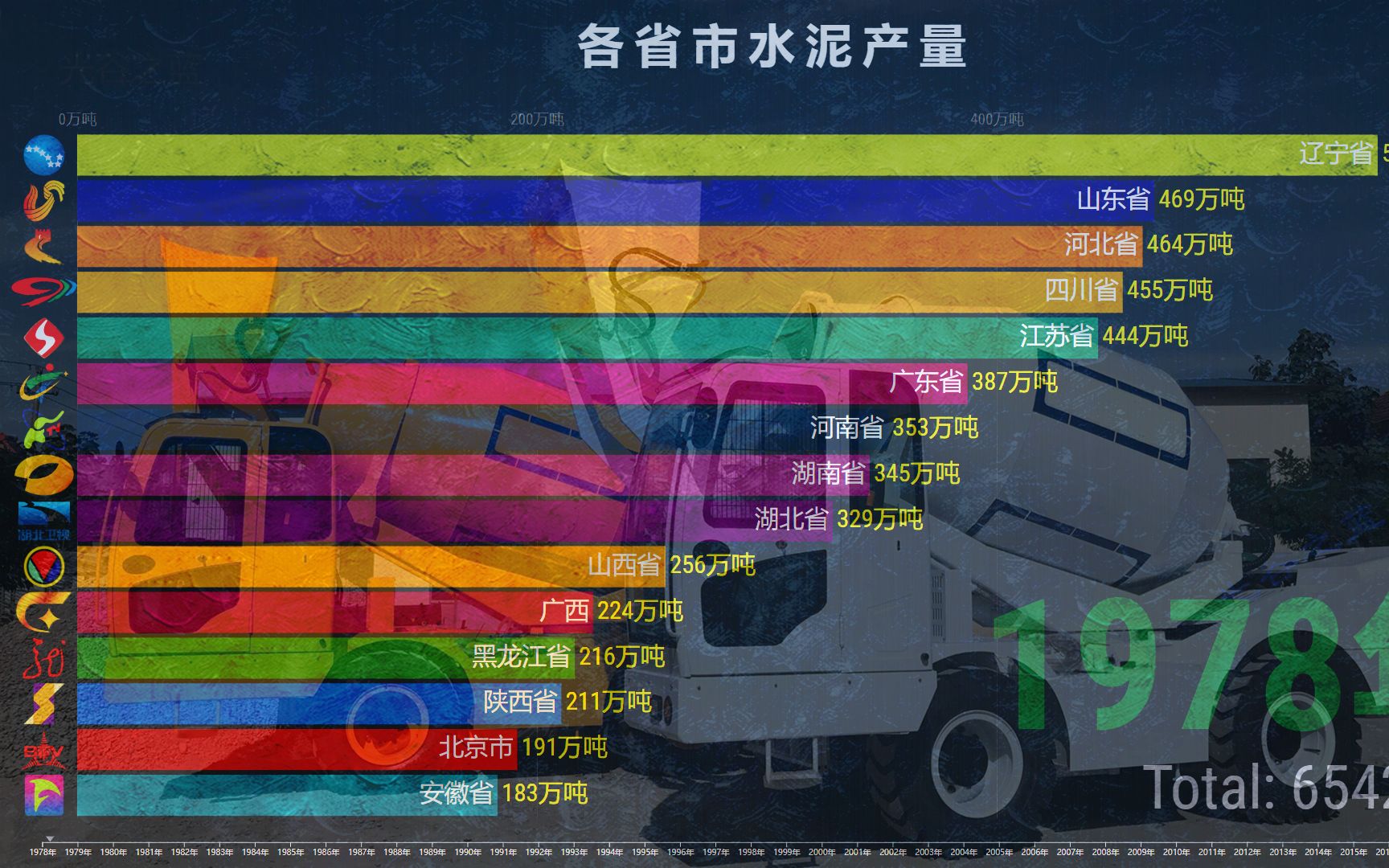 中国各地区水泥产量排行榜,40多年来,谁才是基建狂魔?哔哩哔哩bilibili