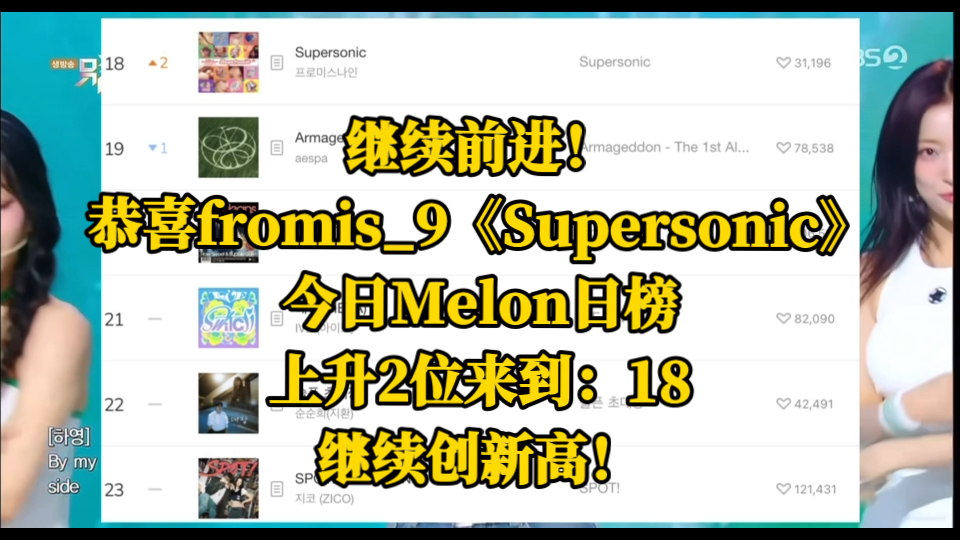 继续前进!恭喜fromis9《Supersonic》,今日Melon日榜上升2位来到:18继续创新高!哔哩哔哩bilibili