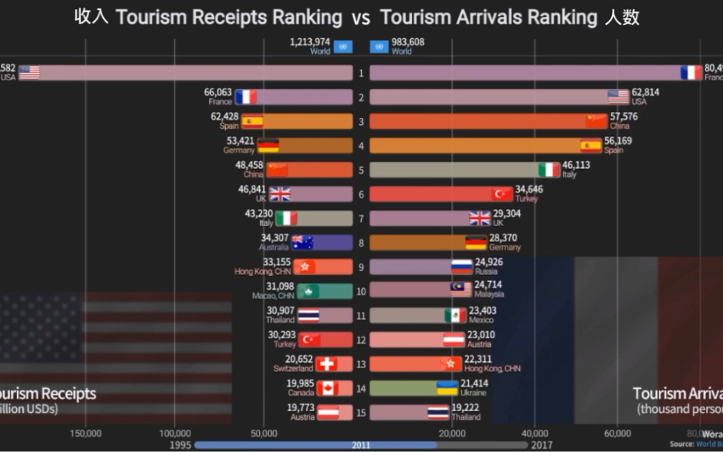 [Woraph]世界TOP15旅游收入额和入境旅游人数国家或地区排行演变历史(1995~2017)哔哩哔哩bilibili