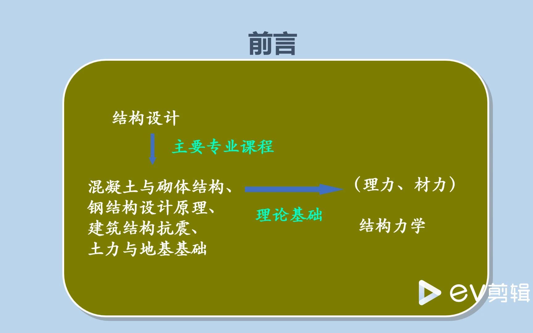 1.1 结构力学 — 结构力学的研究对象及任务哔哩哔哩bilibili