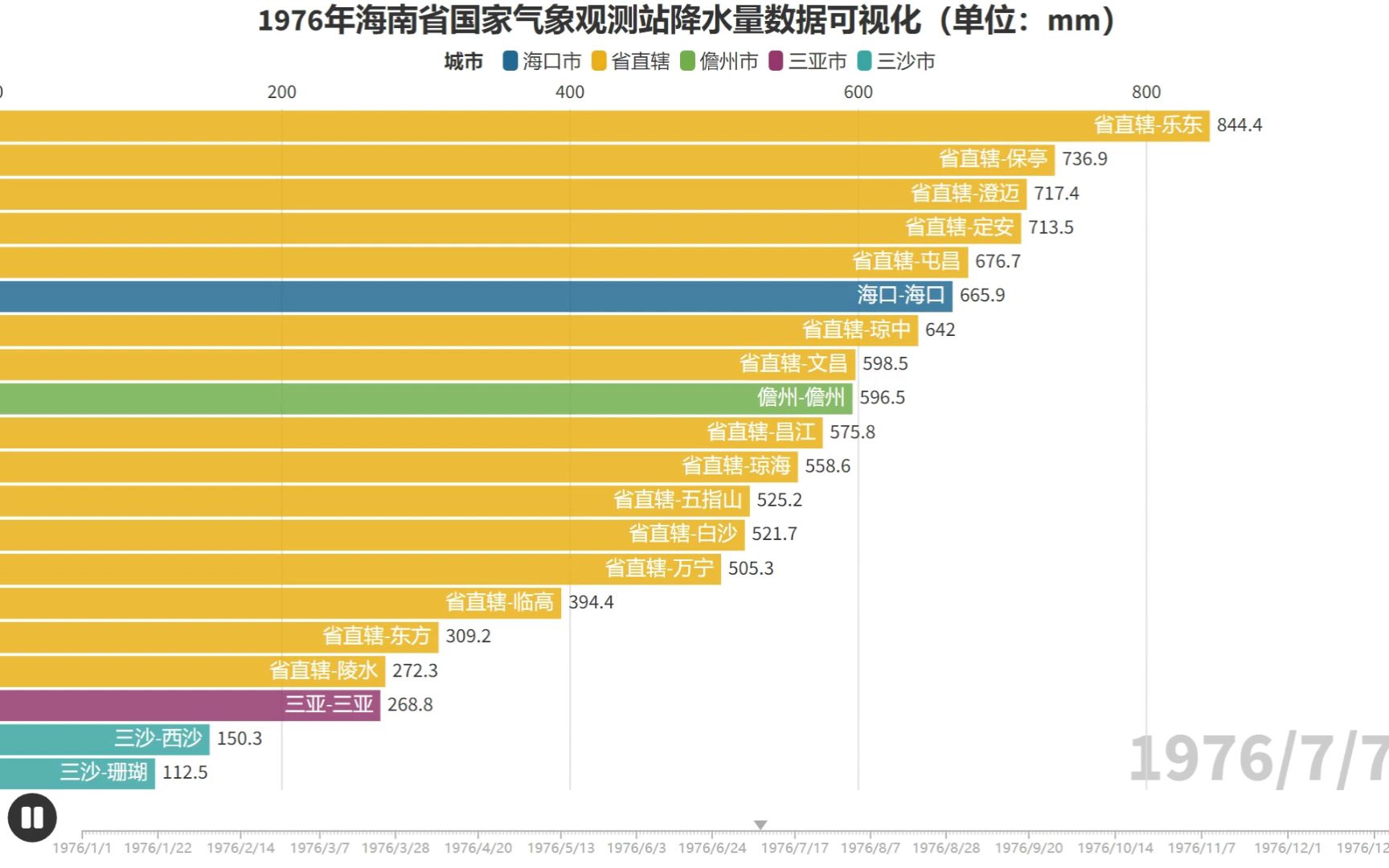 【数据可视化】1976海南国家气象观测站降水量排名变化哔哩哔哩bilibili