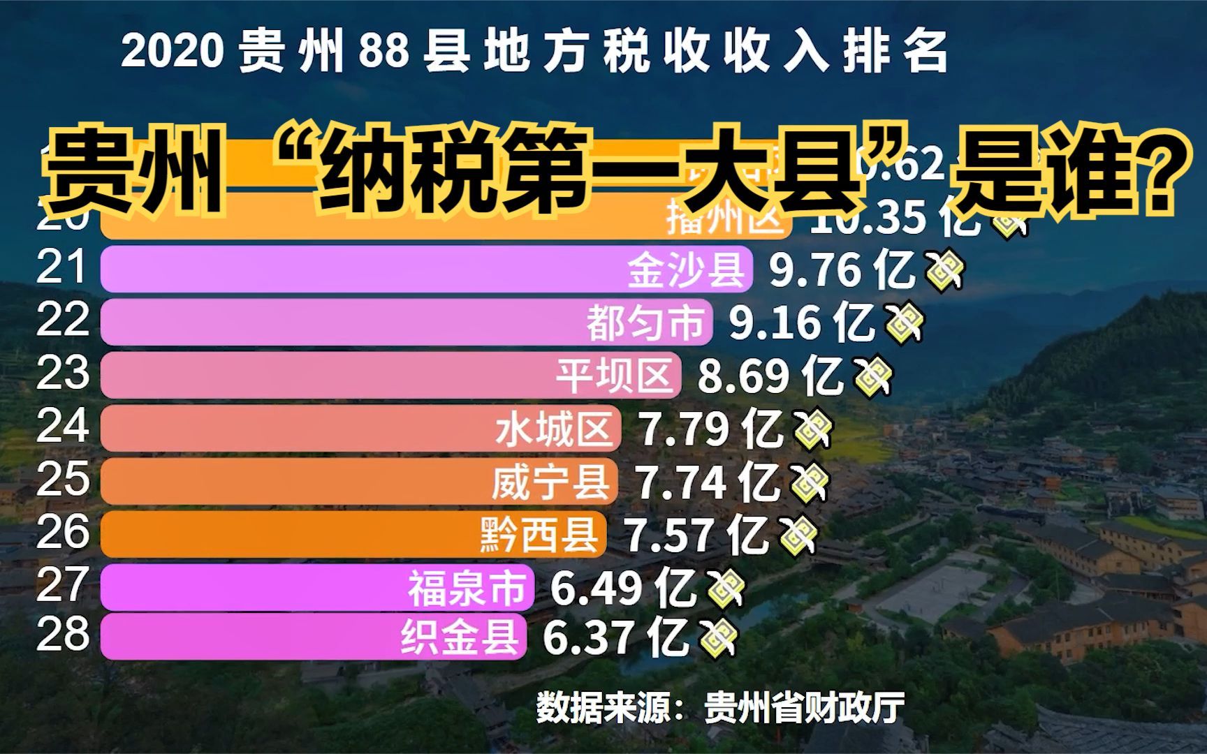 2020贵州省88个县税收收入排名,猜猜贵州“纳税第一大县”是谁?哔哩哔哩bilibili