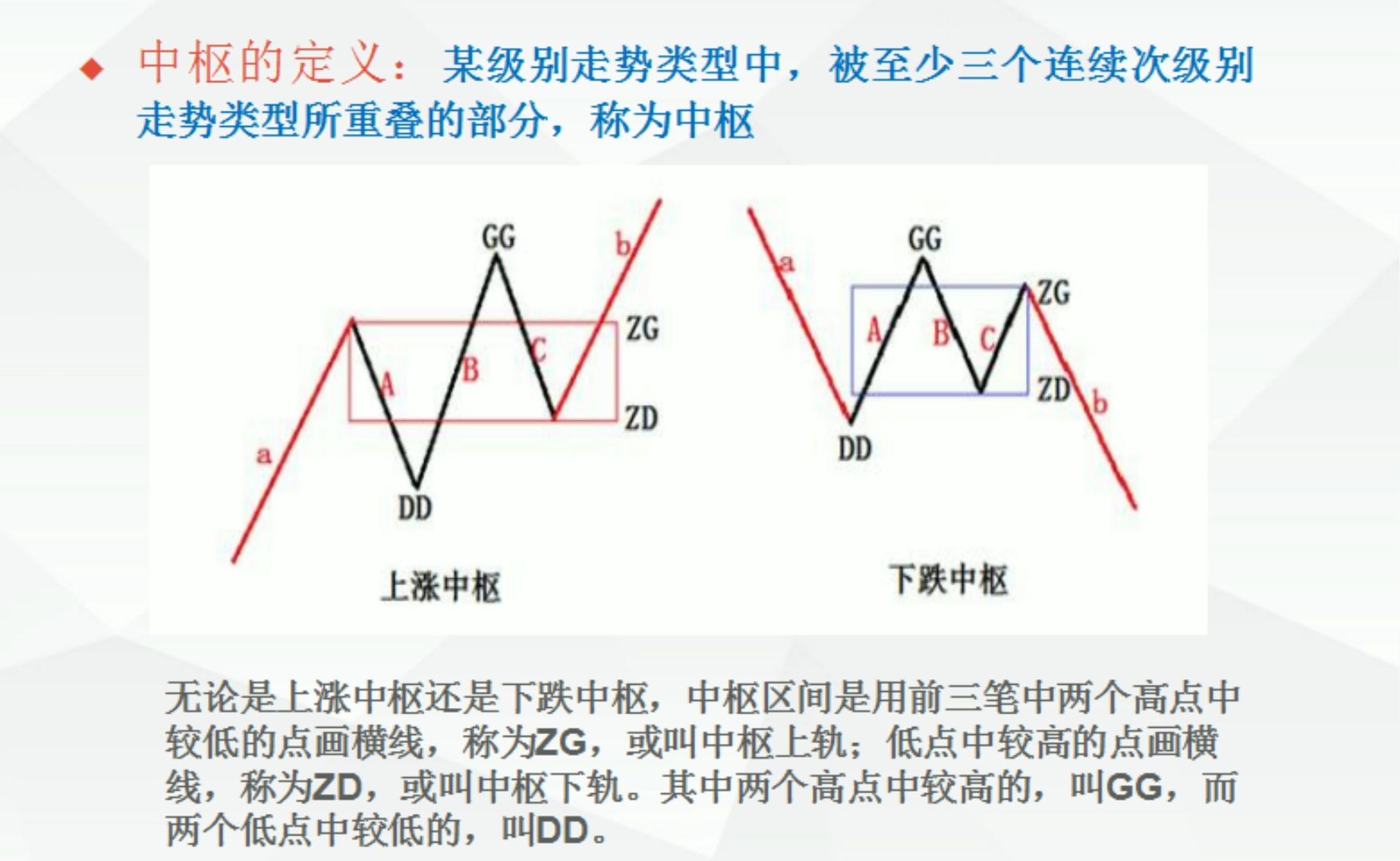 [图]你知道缠论中的中枢与走势类型吗？