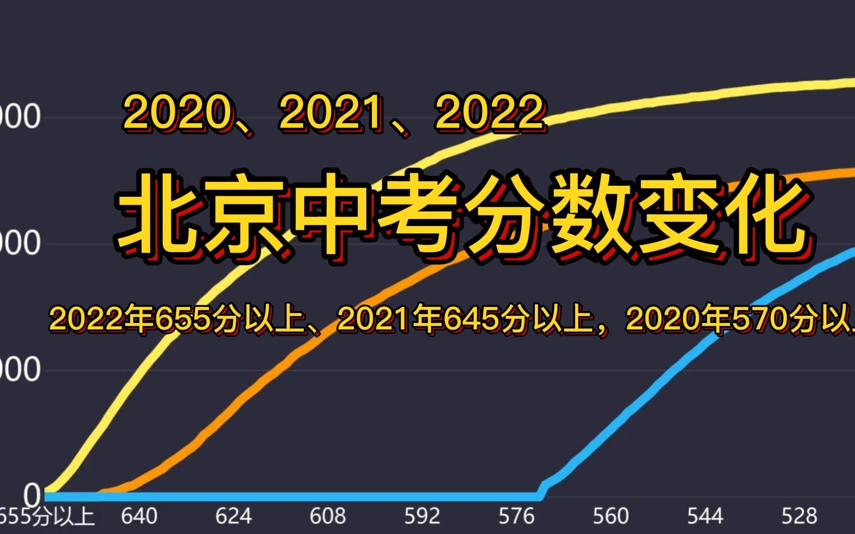 北京东城区20202022年中考分数段变化,北京中考是不是太简单了?哔哩哔哩bilibili