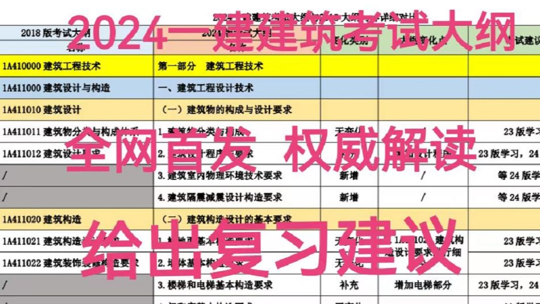 【全网首发最权威解读】2024一建建筑实务大纲考点变化PDF详解哔哩哔哩bilibili