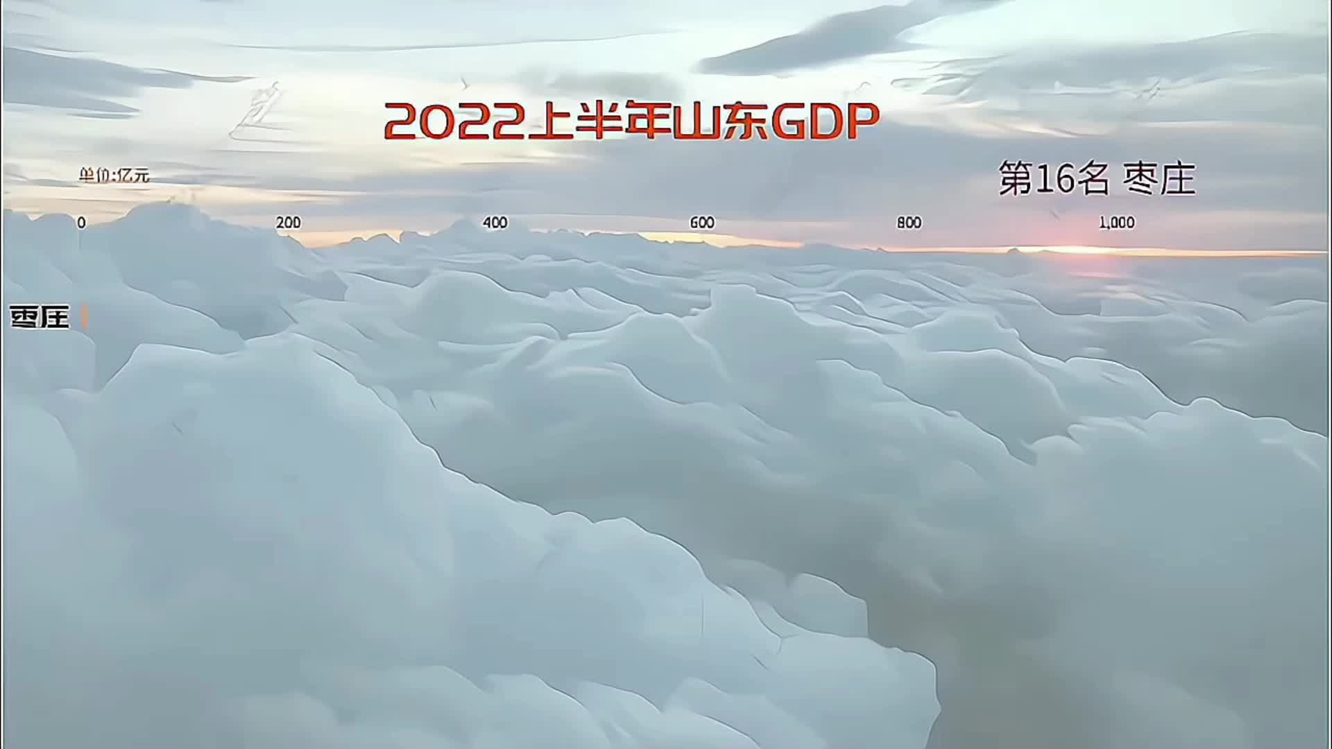 2022上半年山东各市GDP排行,山东省增量全国第一哔哩哔哩bilibili