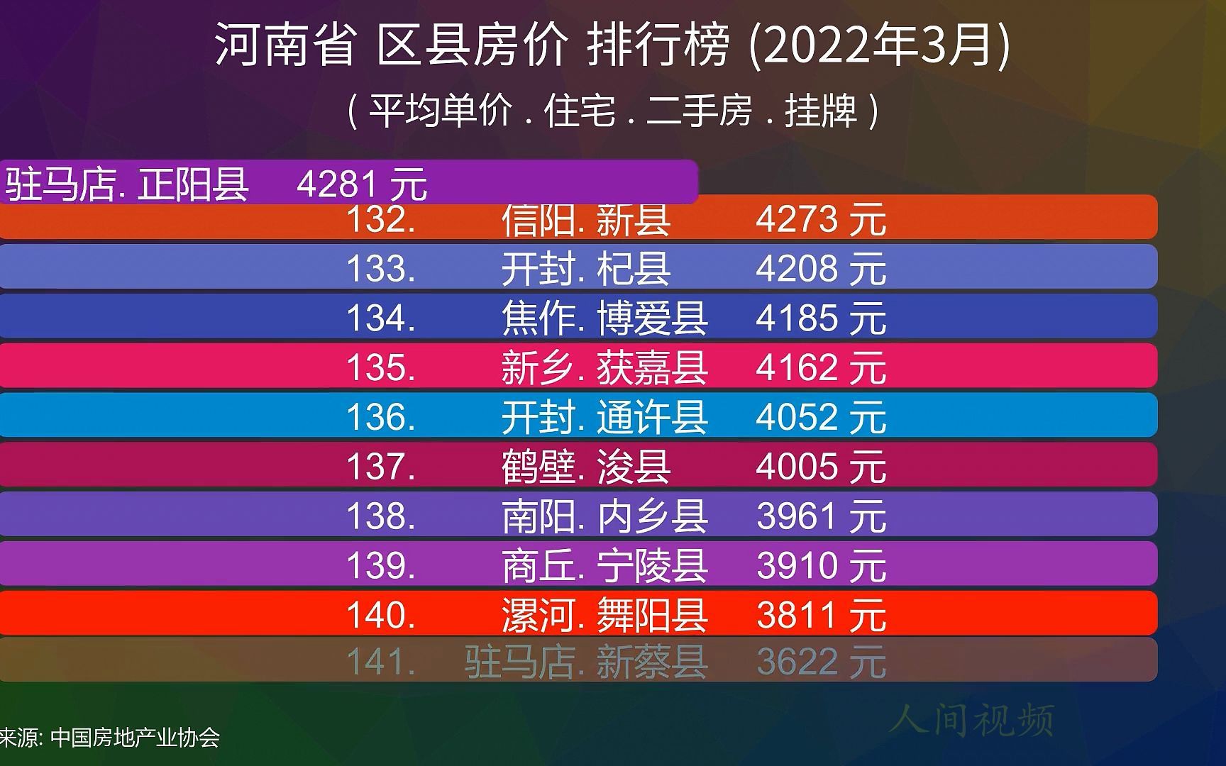 河南省 区县房价 排行榜 (2022年3月), 145个区县比比看哔哩哔哩bilibili