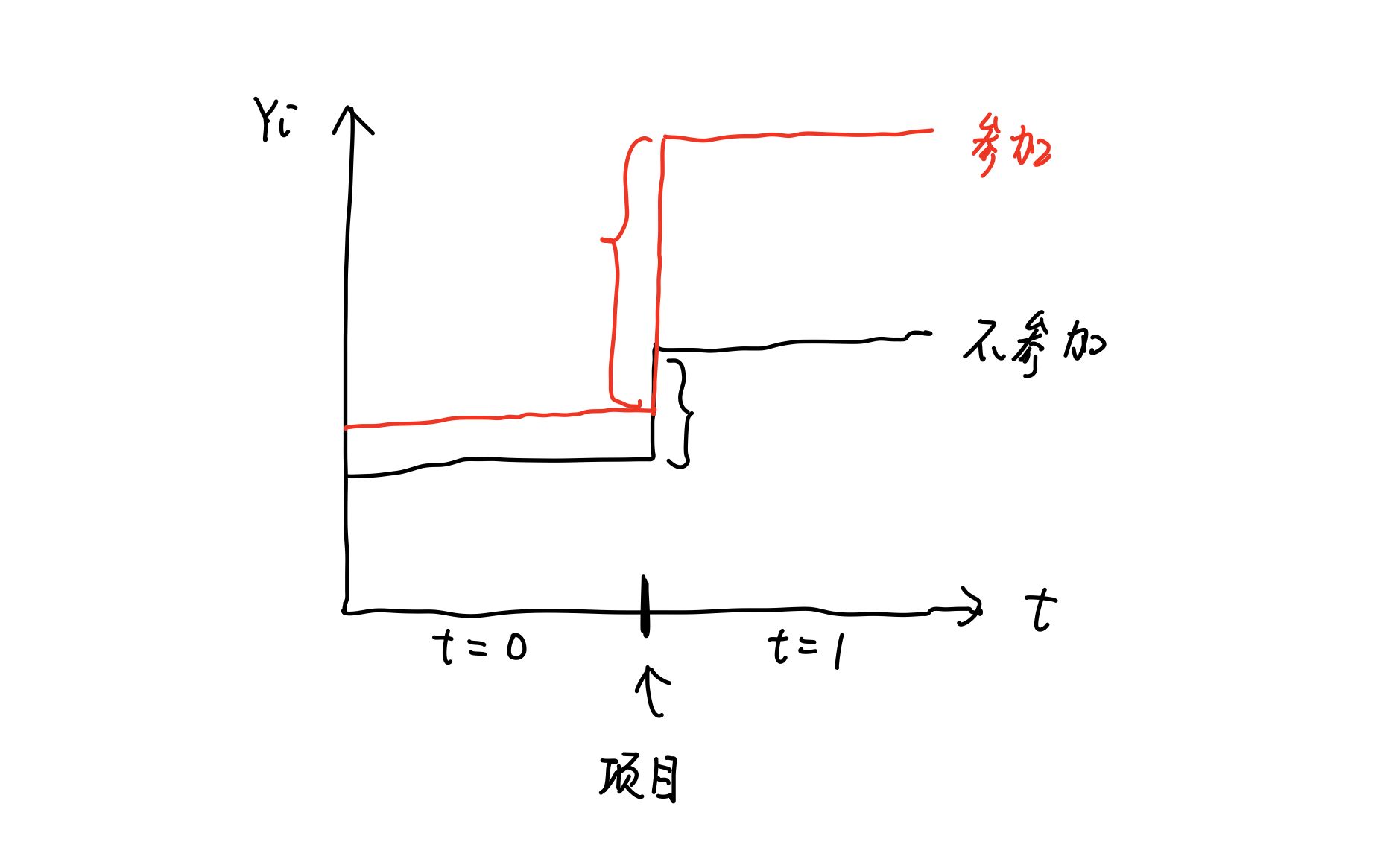 计量经济学(34)项目评估哔哩哔哩bilibili