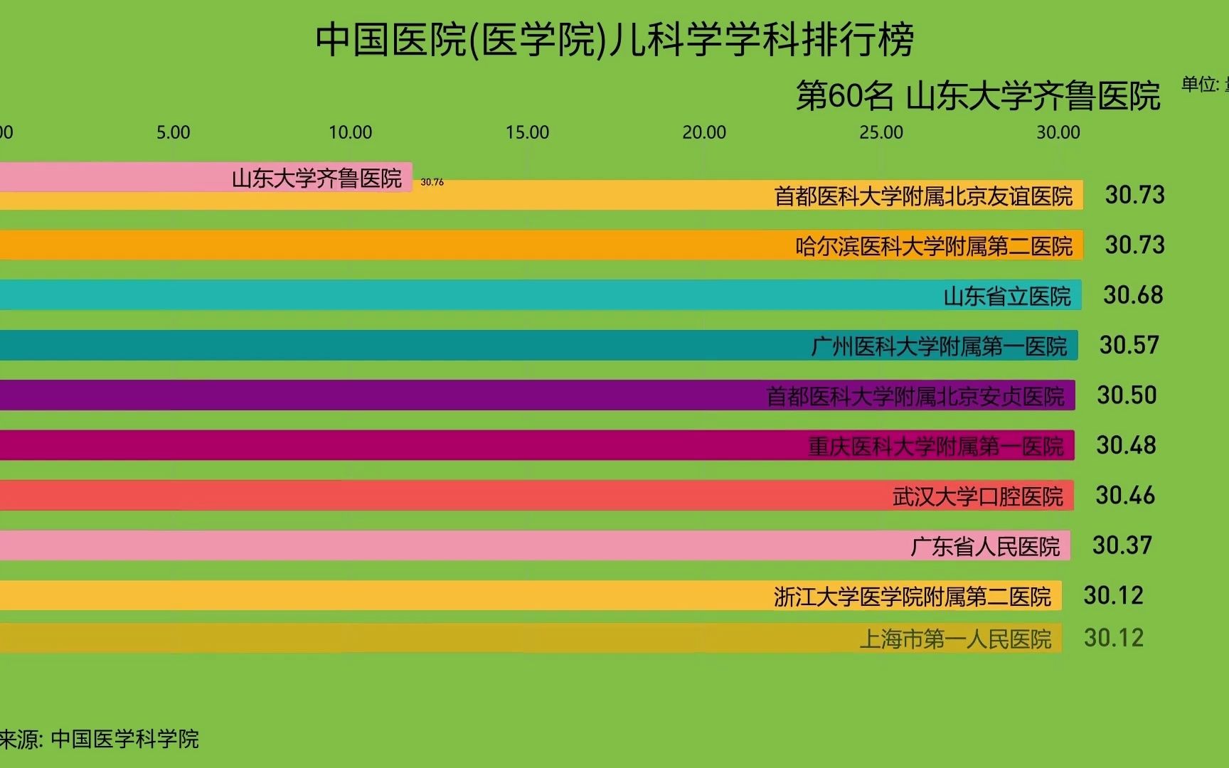 中国医院(医学院)儿科学学科排行榜前100名,符合你心目中的排名吗?哔哩哔哩bilibili