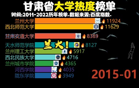 甘肃省大学热度(20112022),兰大!哔哩哔哩bilibili