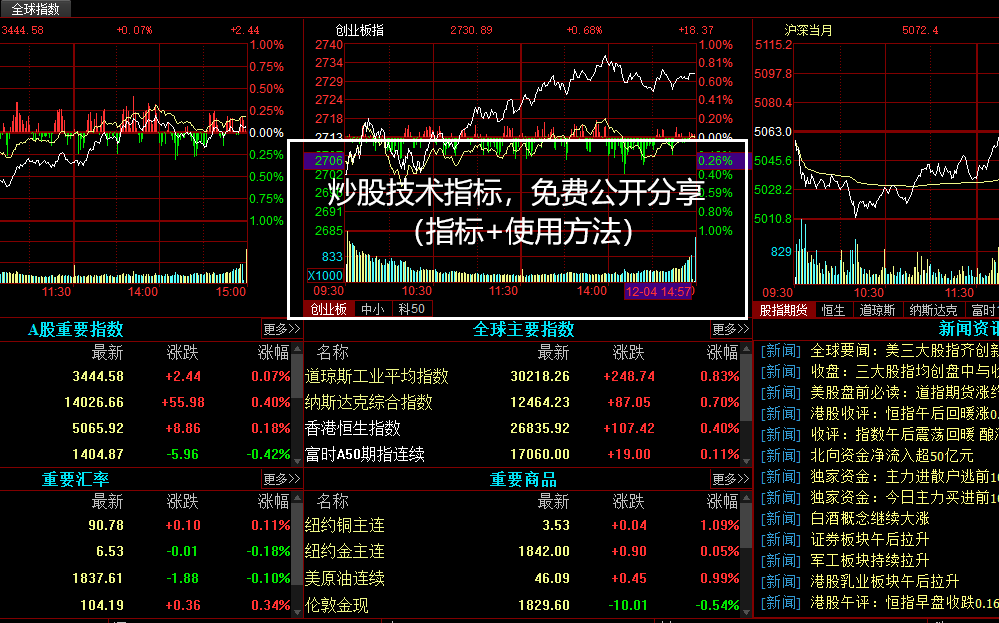 炒股技术指标,免费公开分享(指标+使用方法)哔哩哔哩bilibili