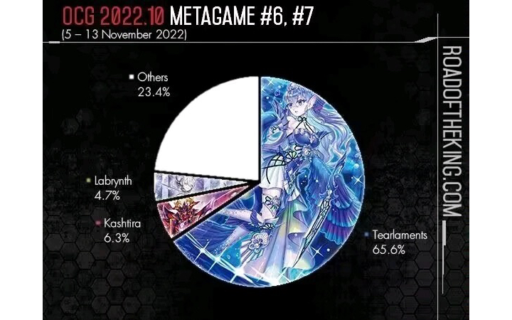 OCG最新环境饼图珠泪哀歌上位占比65%白银城稳定吃饼哔哩哔哩bilibili