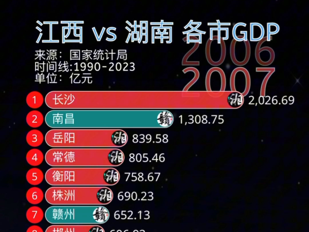 江西 vs 湖南各市GDP排行Top20哔哩哔哩bilibili