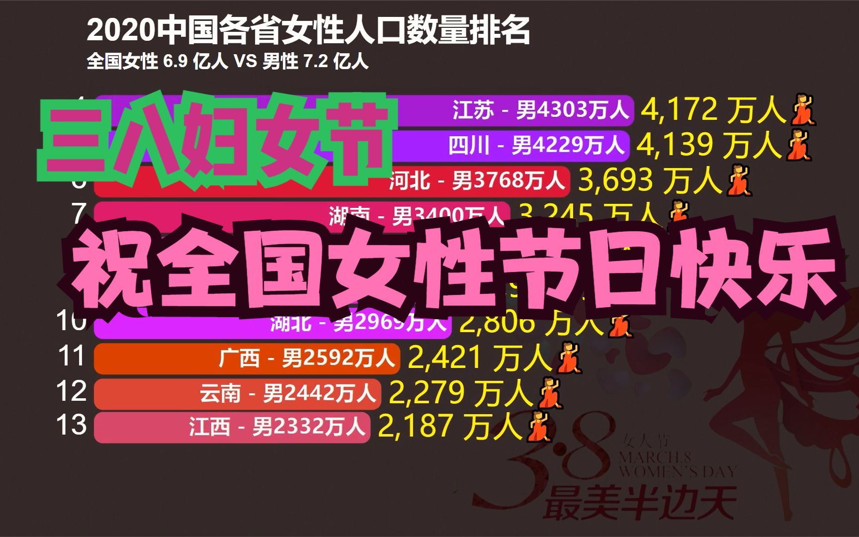 中国34个省份女性人口数量排名,全国女性人口6.9亿,哪个省最多哔哩哔哩bilibili