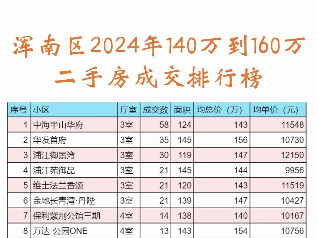 浑南区2024年二手房140万到160万成交排行榜哔哩哔哩bilibili