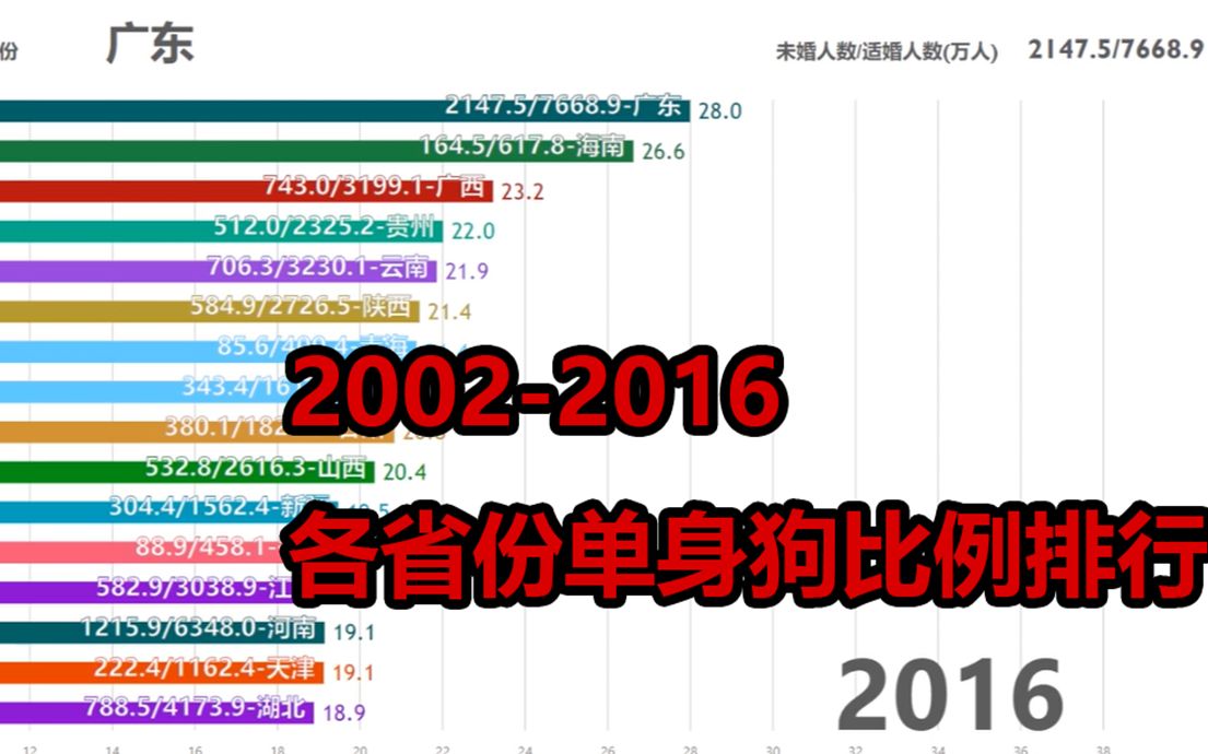 各省份单身狗比例排行,第一名居然是广东…哔哩哔哩bilibili