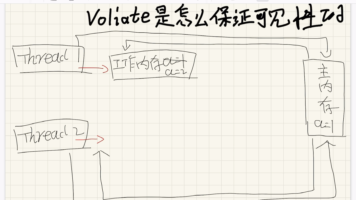 voliate是怎么保证可见性的哔哩哔哩bilibili