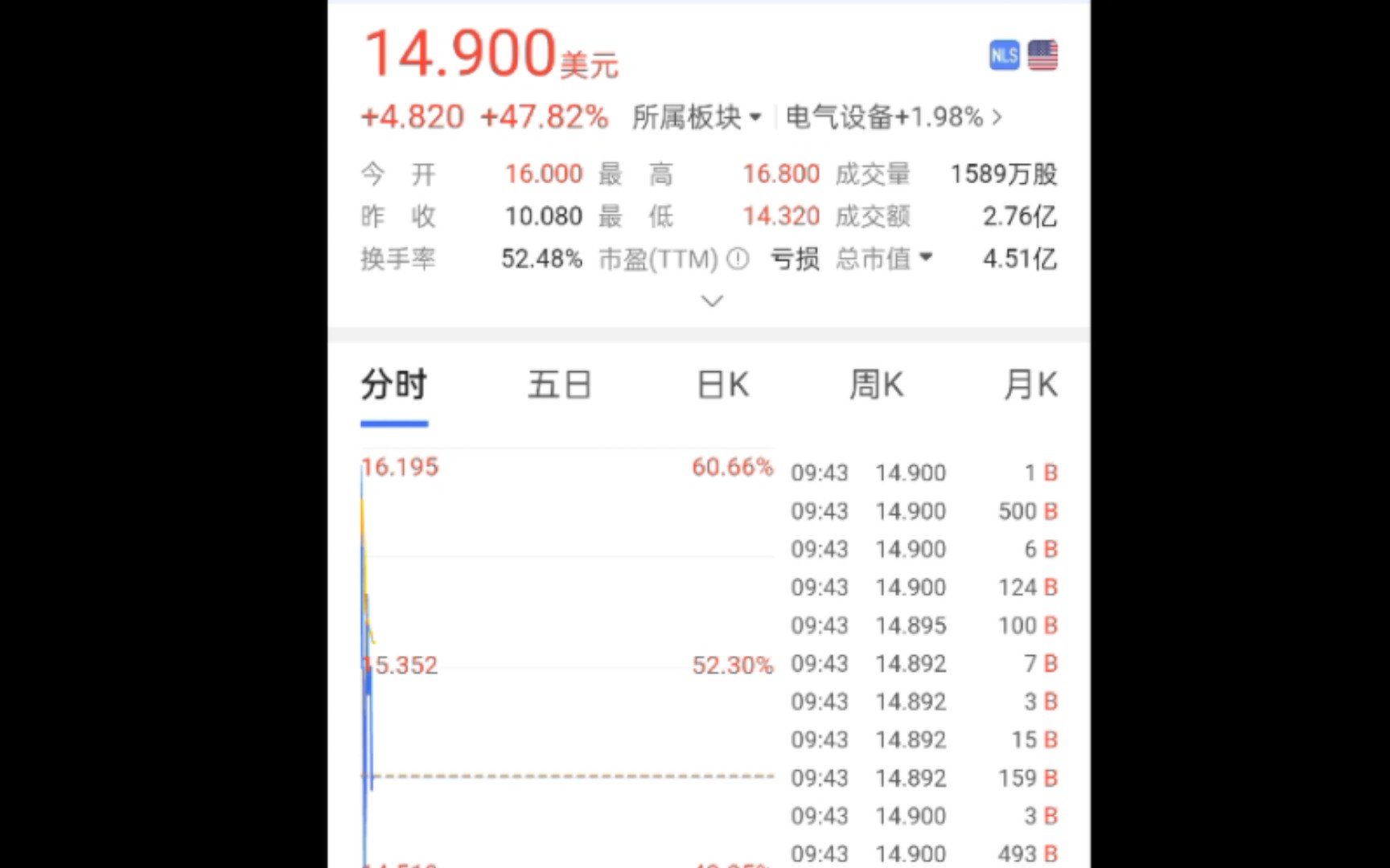 8月1日9时30分美国超导股票开盘暴涨50%!哔哩哔哩bilibili