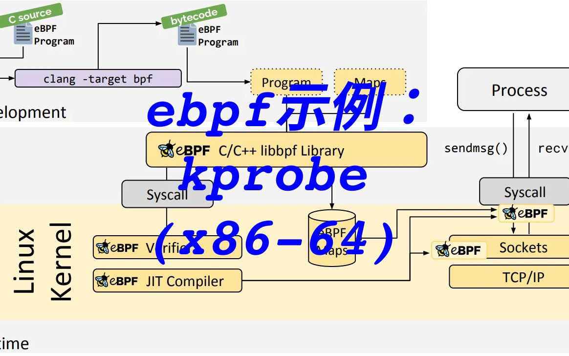 eBPF示例:x8664平台上的kprobe哔哩哔哩bilibili