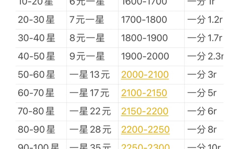 本赛季6月29号结束,需要上分的lx,接王者代打,接排位,巅峰赛,荣耀,金
