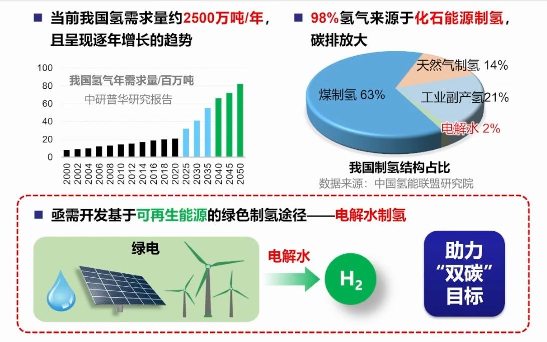 20231115国家重点研发计划首席科学家邓德会面向氢能的铠甲催化哔哩哔哩bilibili