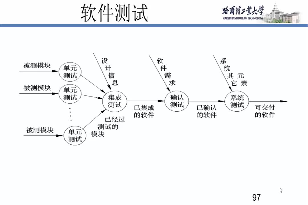 [图]软件工程 哈尔滨工业大学