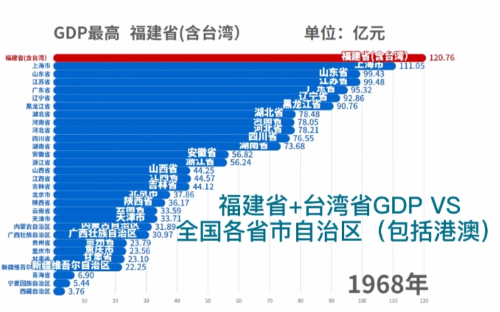 福建省(含台湾省)VS全国各省(含港澳)1949~2020年GDP排行榜【数据可视化】哔哩哔哩bilibili