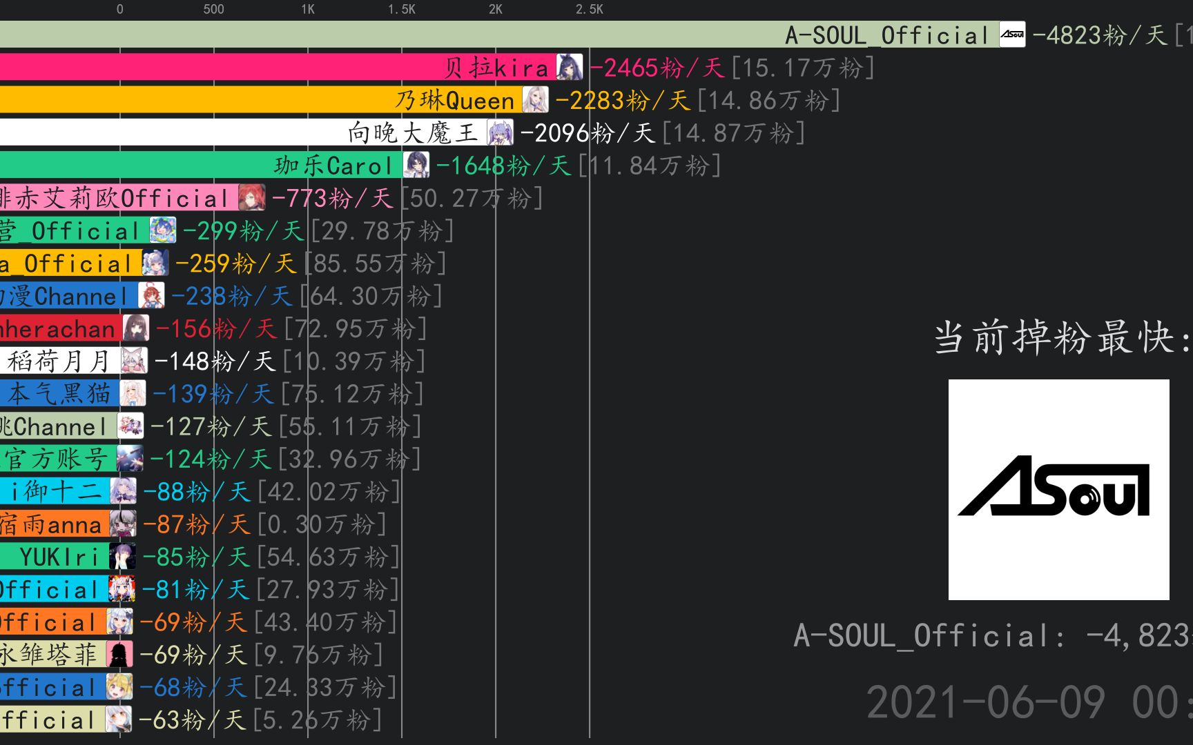 [图]虚拟主播掉粉日报【6月8日】 A-SOUL_Official,贝拉kira,乃琳Queen