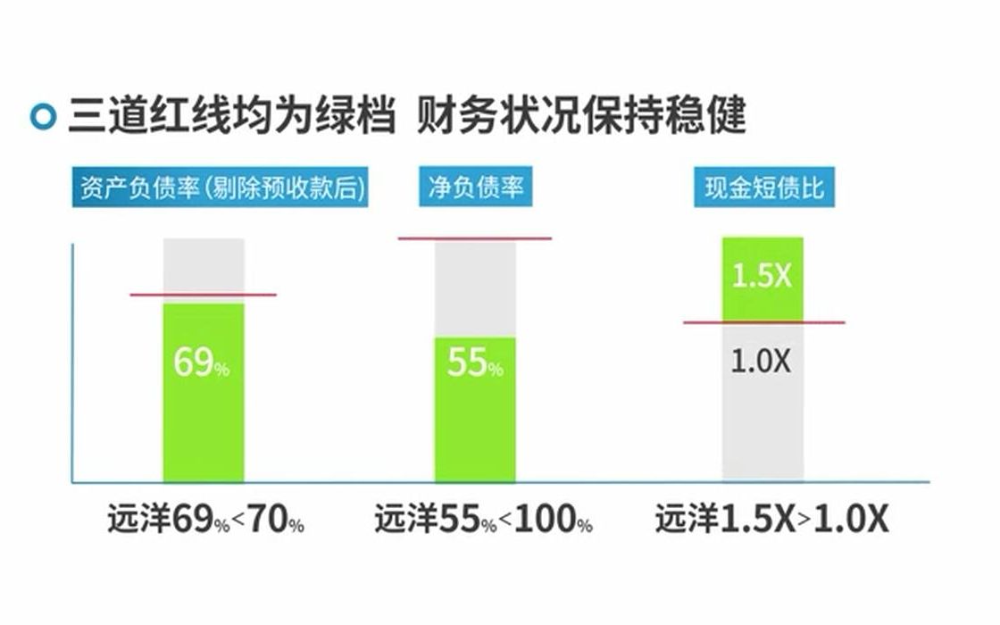 远洋集团财务状况保持稳健 三道红线均为绿档哔哩哔哩bilibili