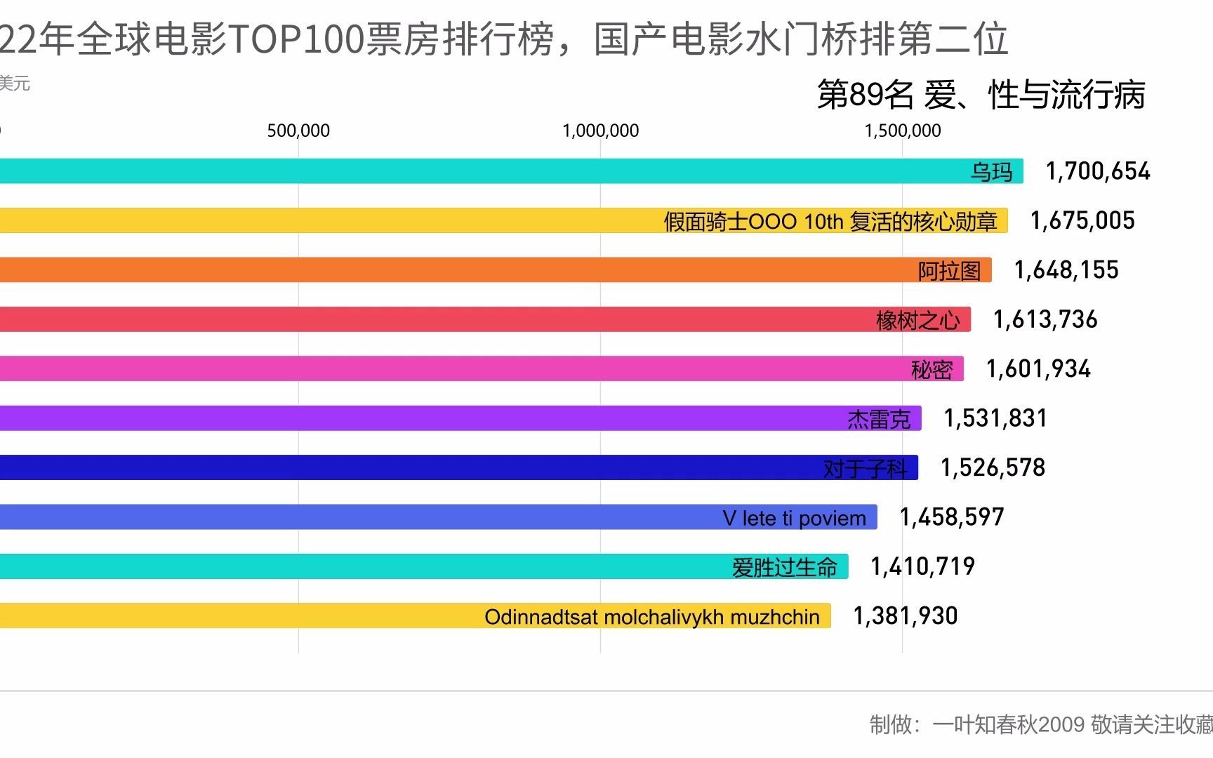 2022年全球电影TOP100票房排行榜,水门桥 VS 蝙蝠侠哔哩哔哩bilibili