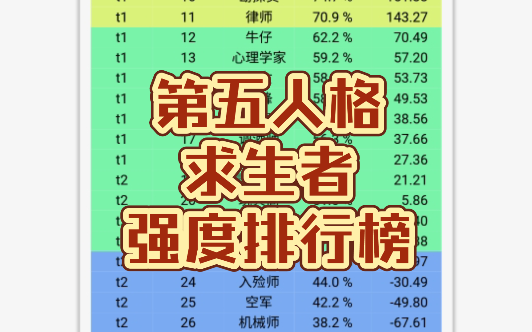 第五人格求生者强度排行榜哔哩哔哩bilibili第五人格