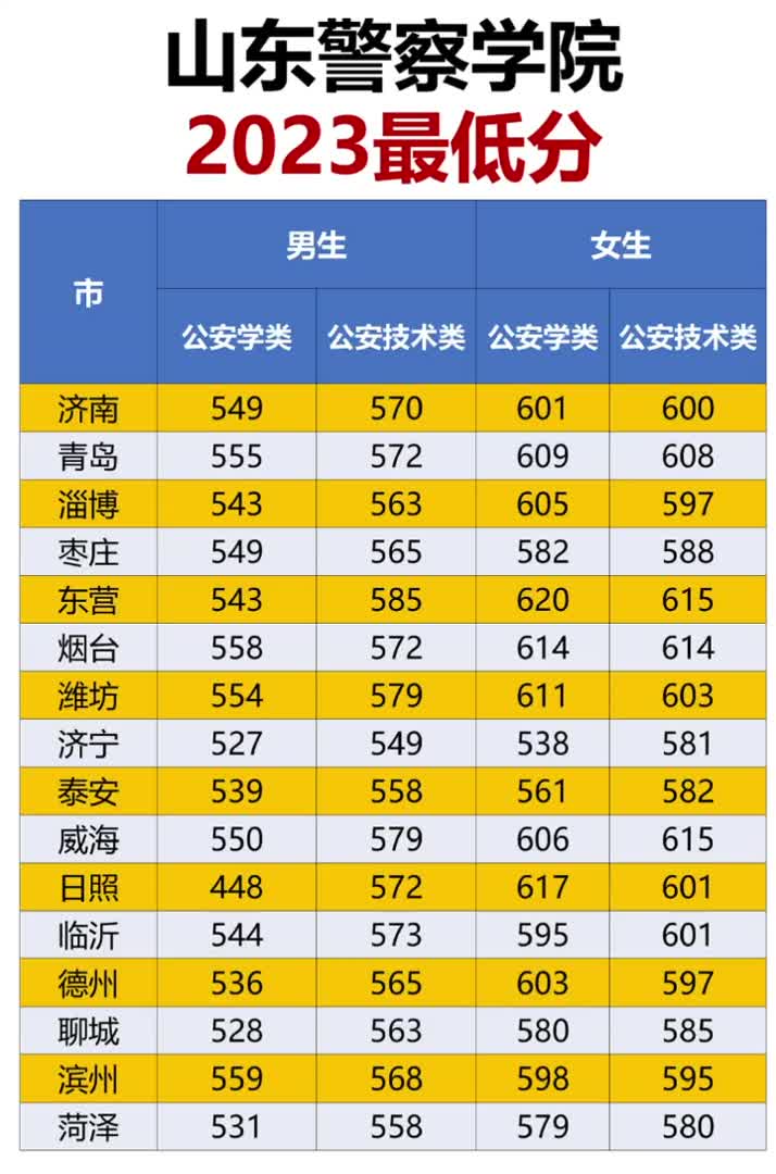 2023年报考山东警察学院的最低分数哔哩哔哩bilibili