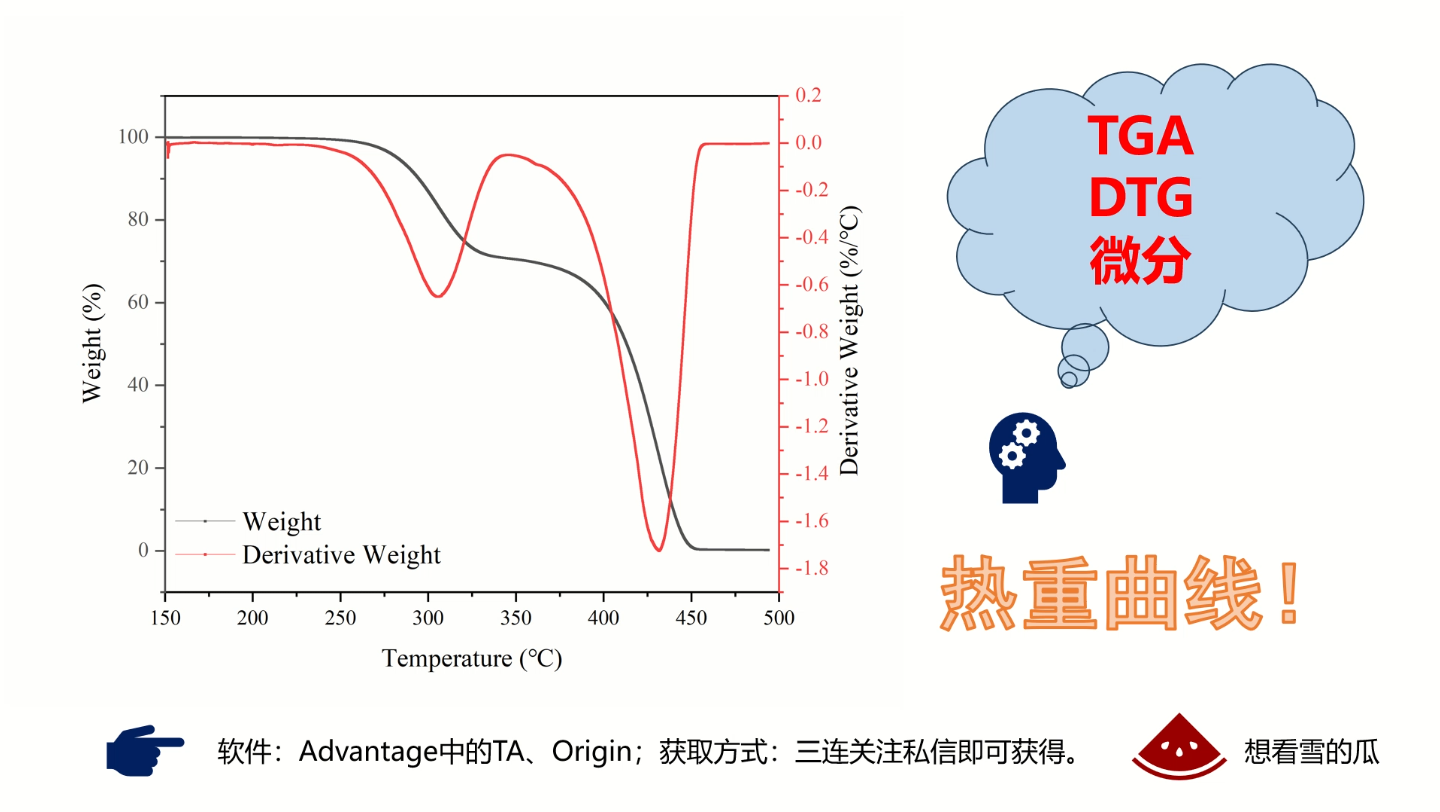 Origin绘制热重TGA曲线和微分DTG曲线哔哩哔哩bilibili