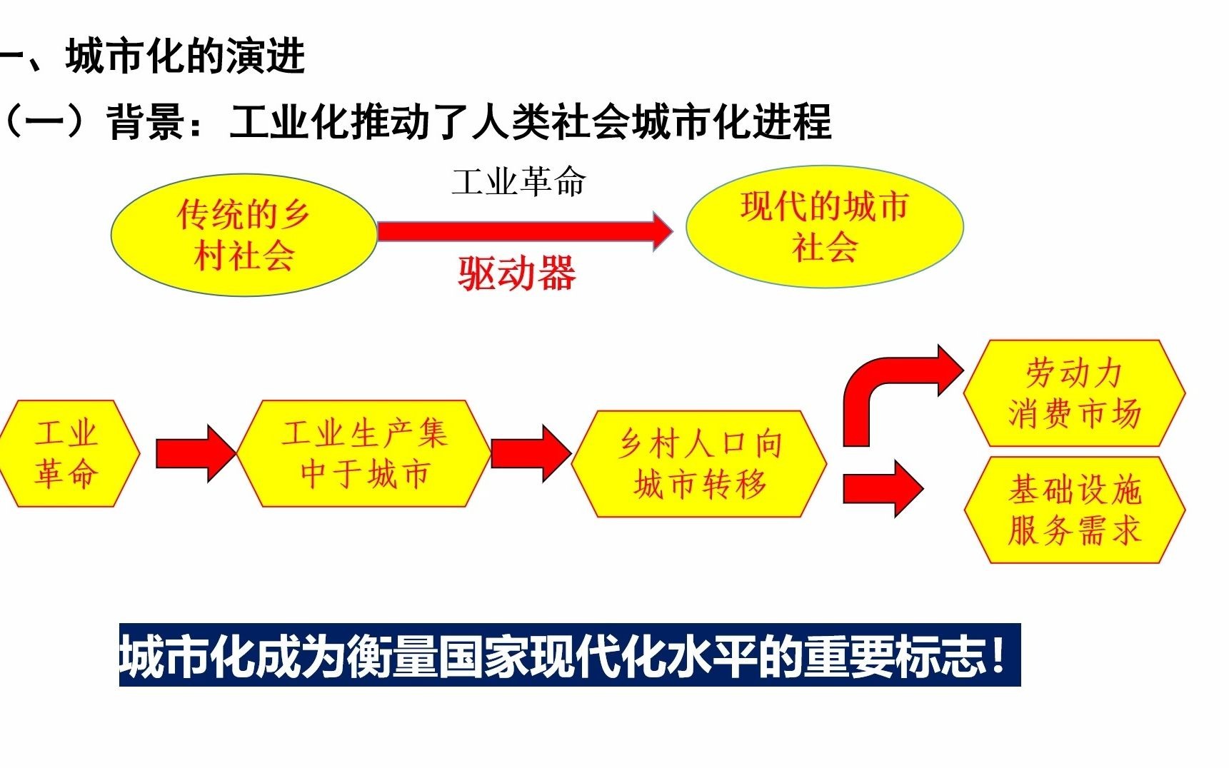 【完整讲解】选择性必修2 第11课 近代以来的城市化进程哔哩哔哩bilibili